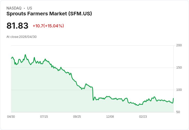 【21:37 即時新聞】Sprouts Farmers Market (SFM) 漲+15.01％