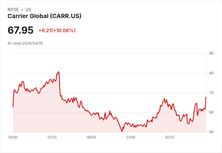 【23:53 即時新聞】Carrier Global (CARR) 漲+10.06％