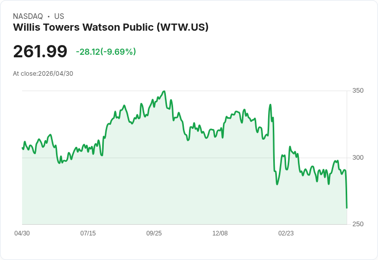 【21:30 即時新聞】Willis Towers Watson Public (WTW) 跌-9.69％