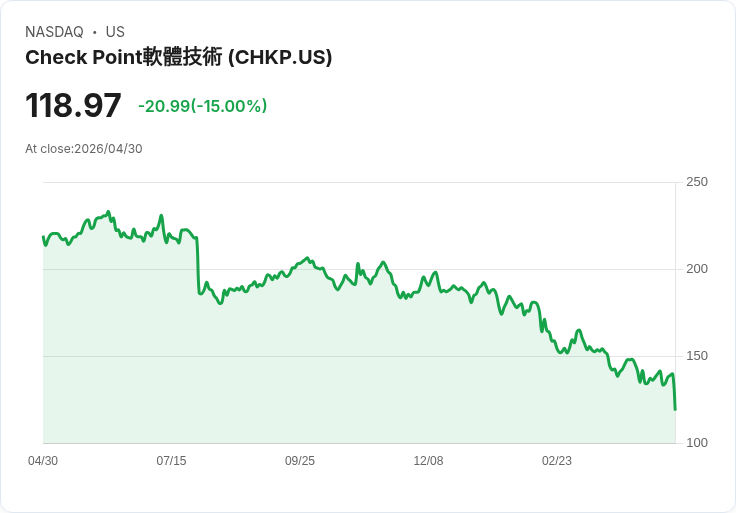 【21:57 即時新聞】Check Point Software Technologies (CHKP) 跌-15％