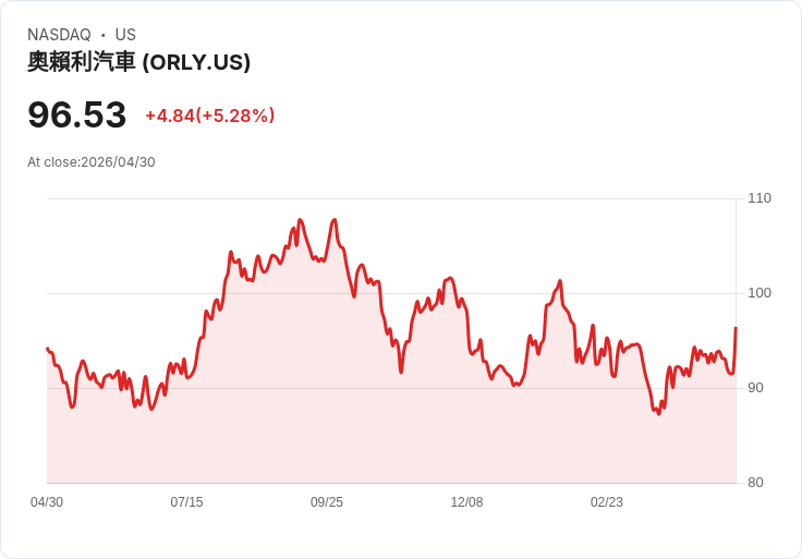 【21:30 即時新聞】O'Reilly Automotive (ORLY) 漲+5.05％