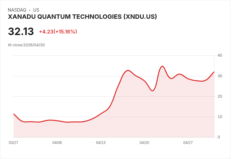 【21:42 即時新聞】XANADU QUANTUM TECHNOLOGIES (XNDU) 漲+15.05％