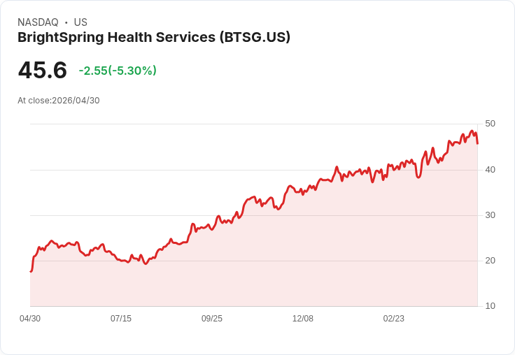 【22:00 即時新聞】BrightSpring Health Services (BTSG) 跌-5.3％