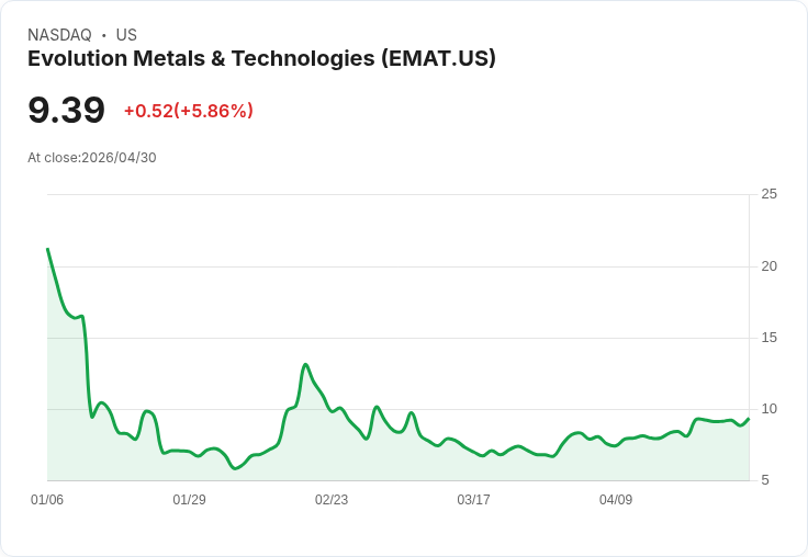【22:57 即時新聞】Evolution Metals & Technologies (EMAT) 漲+5.86％