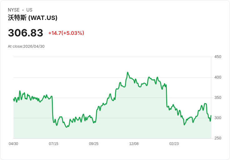 【22:52 即時新聞】Waters (WAT) 漲+5.07％