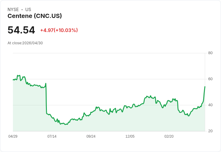 【03:31 即時新聞】Centene (CNC) 漲+10.03%