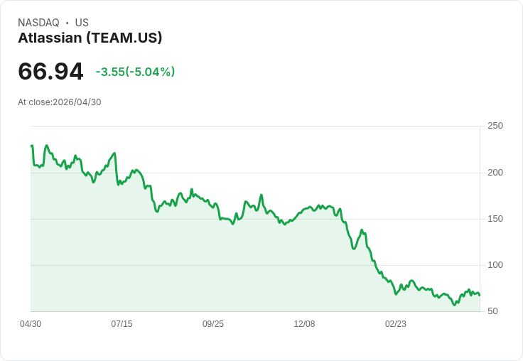 【21:54 即時新聞】Atlassian (TEAM) 跌-5.04％