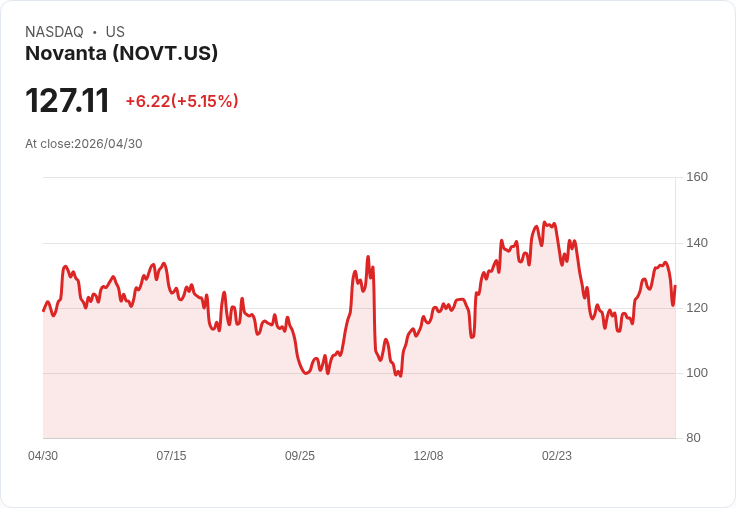 【23:11 即時新聞】Novanta (NOVT) 漲+5％