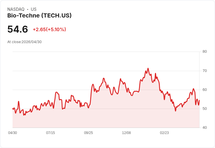 【23:50 即時新聞】Bio-Techne (TECH) 漲+5.04%