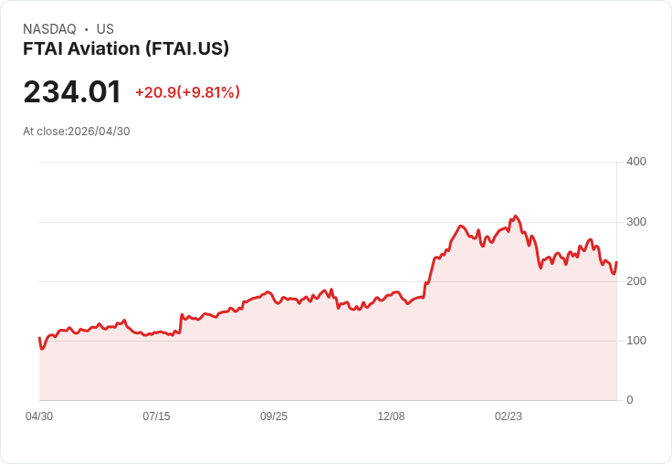 【21:30 即時新聞】FTAI Aviation (FTAI) 漲+11.28%