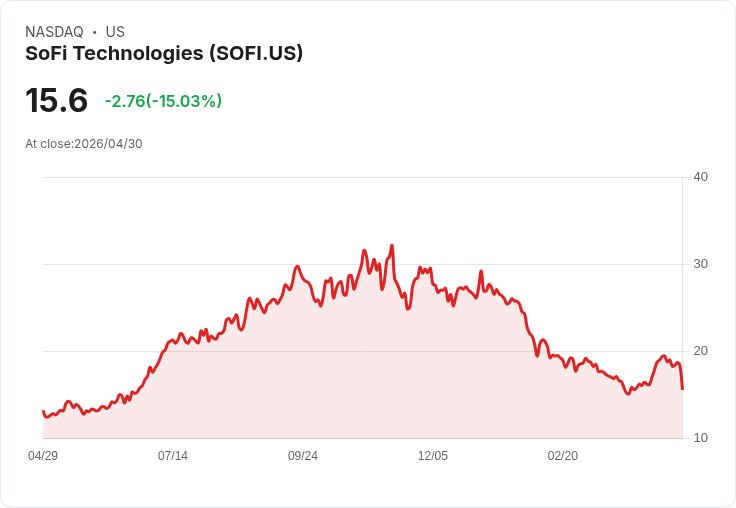 【03:35 即時新聞】SoFi Technologies (SOFI) 跌-15.01％