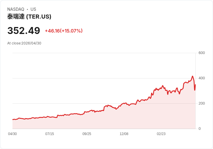 【23:32 即時新聞】Teradyne (TER) 漲+15.07％