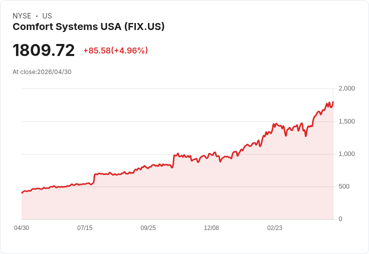【21:55 即時新聞】Comfort Systems USA (FIX) 漲+5％