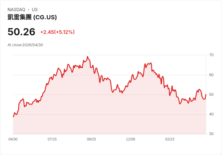 【23:58 即時新聞】The Carlyle Group (CG) 漲+5.02%