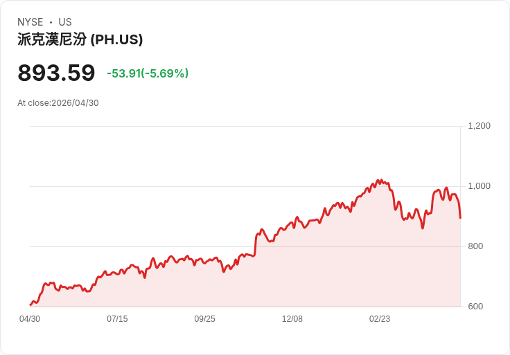 【21:30 即時新聞】Parker-Hannifin (PH) 跌-5.54％