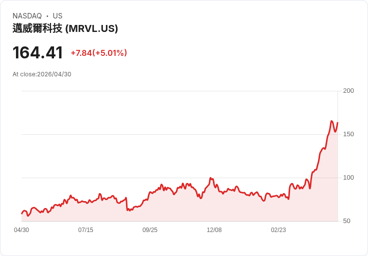 【23:29 即時新聞】Marvell Technology (MRVL) 漲+5％