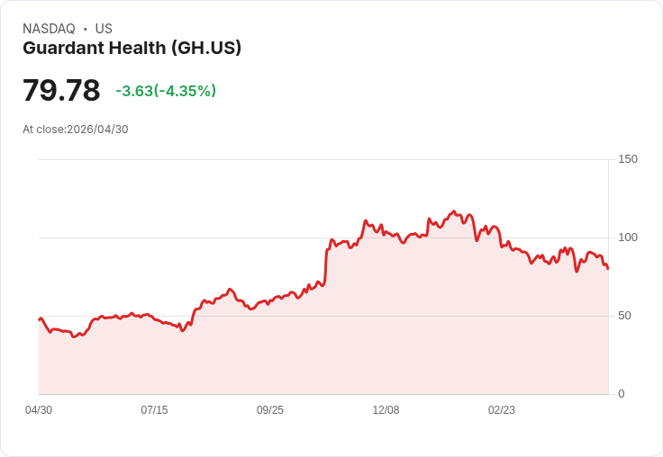 【23:49 即時新聞】Guardant Health (GH) 跌-5.1%