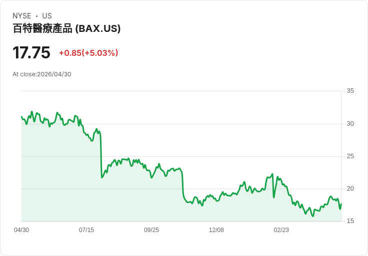 【21:30 即時新聞】Baxter International (BAX) 漲+5.27％