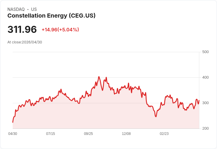 【23:49 即時新聞】Constellation Energy (CEG) 漲+5.02%