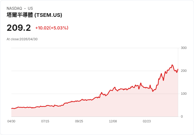 【23:15 即時新聞】Tower Semiconductor (TSEM) 漲+5.03％