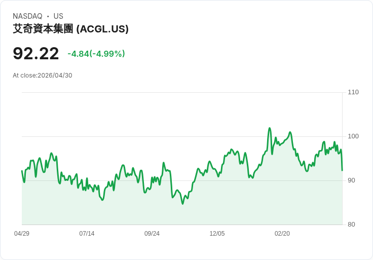 【01:31 即時新聞】Arch Capital Group (ACGL) 跌-5％