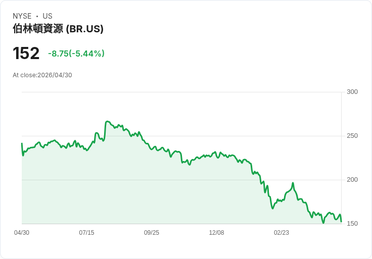 【21:43 即時新聞】Broadridge Financial Solutions (BR) 跌-5.04％