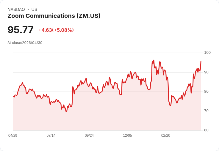 【02:21 即時新聞】Zoom Communications (ZM) 漲+5.01％