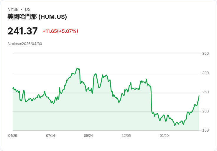 【03:20 即時新聞】Humana (HUM) 漲+5.07％