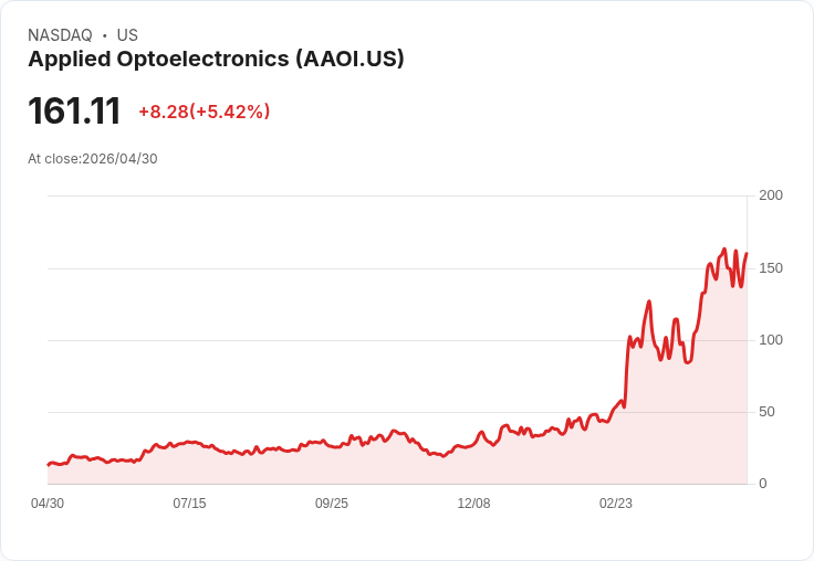 【21:49 即時新聞】Applied Optoelectronics (AAOI) 漲+5.02%