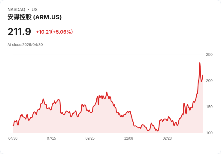 【23:29 即時新聞】Arm (ARM) 漲+5.06％