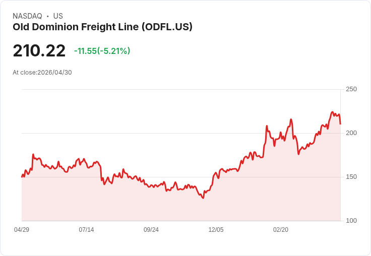 【00:34 即時新聞】Old Dominion Freight Line (ODFL) 跌-5.21％