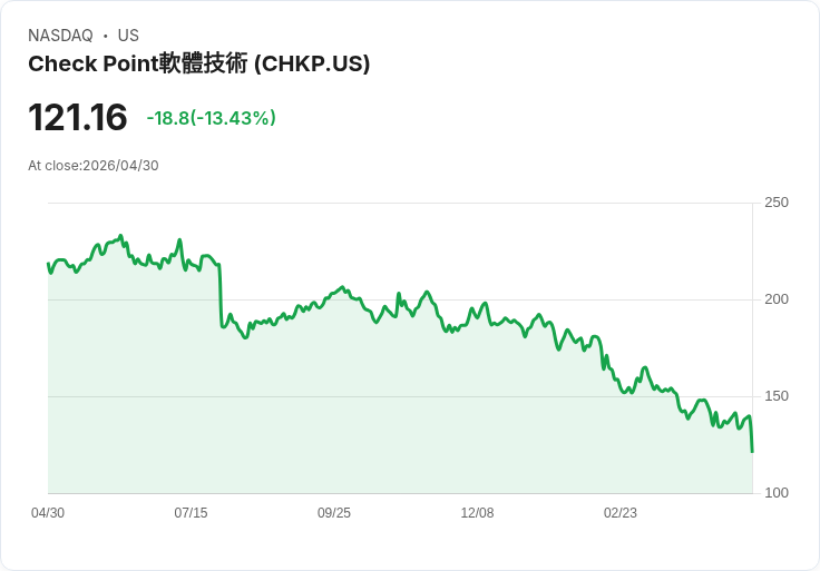 【21:30 即時新聞】Check Point Software Technologies (CHKP) 跌-13.43％