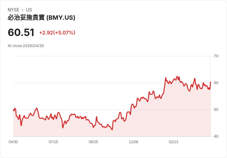 【22:29 即時新聞】Bristol-Myers Squibb (BMY) 漲+5.02％