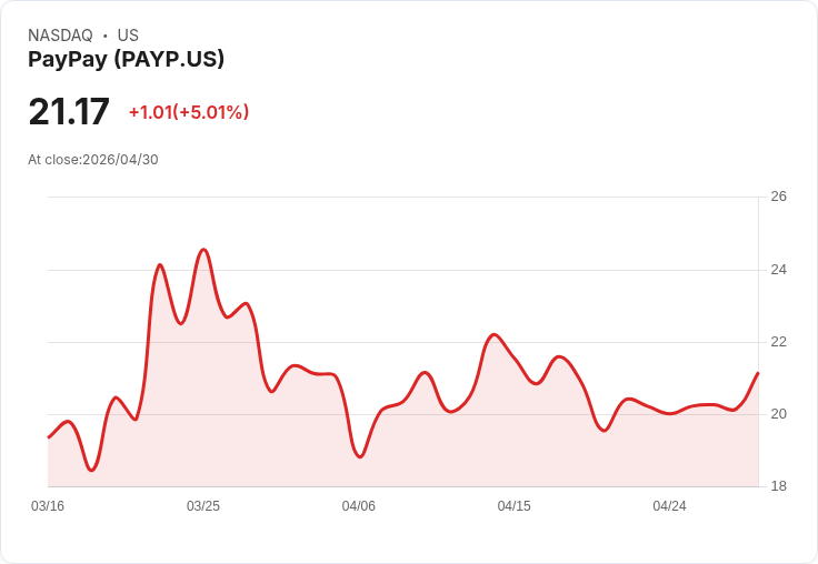 【22:22 即時新聞】PayPay (PAYP) 漲+5.01％