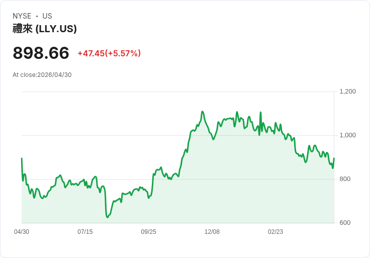 【21:30 即時新聞】Eli Lilly and (LLY) 漲+5.57％