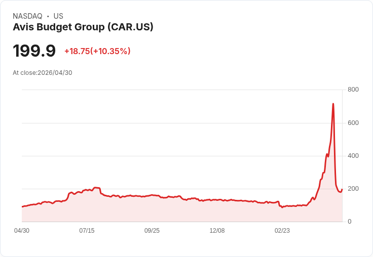 【23:19 即時新聞】Avis Budget Group (CAR) 漲+10.02%