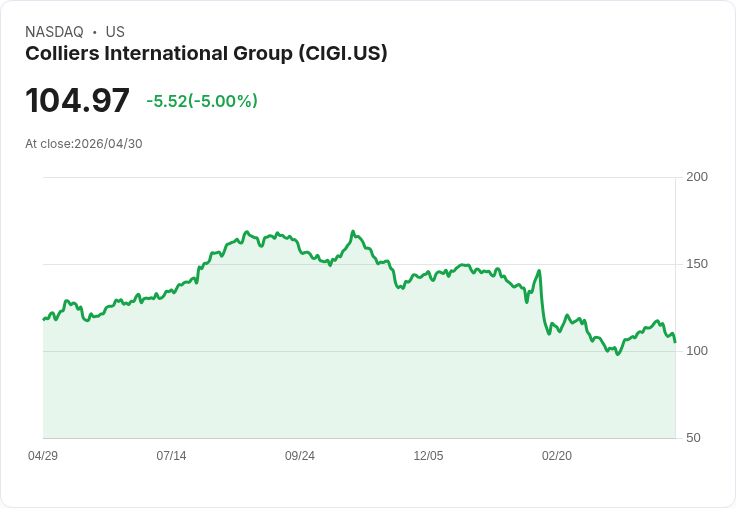 【00:35 即時新聞】Colliers International Group (CIGI) 跌-5％
