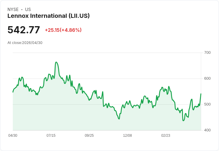 【22:02 即時新聞】Lennox International (LII) 漲+5.1％