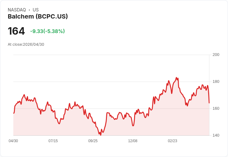 【22:09 即時新聞】Balchem (BCPC) 跌-5.38％
