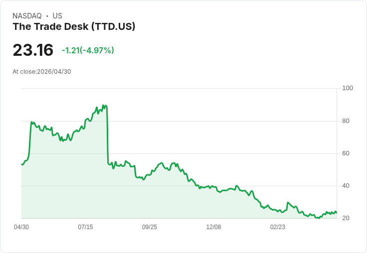 【22:00 即時新聞】The Trade Desk (TTD) 跌-5.01％