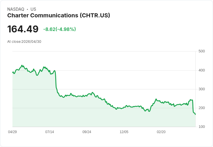 【01:07 即時新聞】Charter Communications (CHTR) 跌-5％