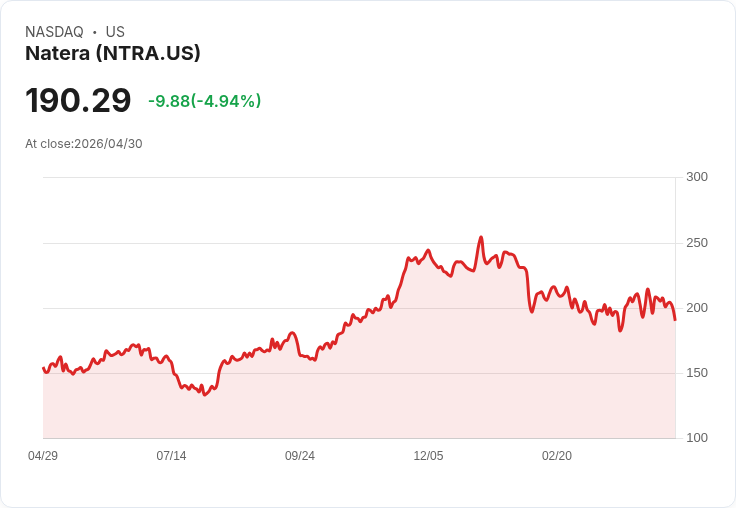 【02:10 即時新聞】Natera (NTRA) 跌-5.08%