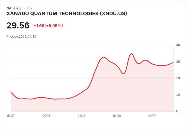 【21:40 即時新聞】XANADU QUANTUM TECHNOLOGIES (XNDU) 漲+5.56％