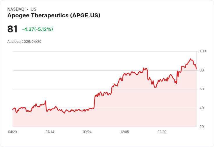 【01:40 即時新聞】Apogee Therapeutics (APGE) 跌-5.12％