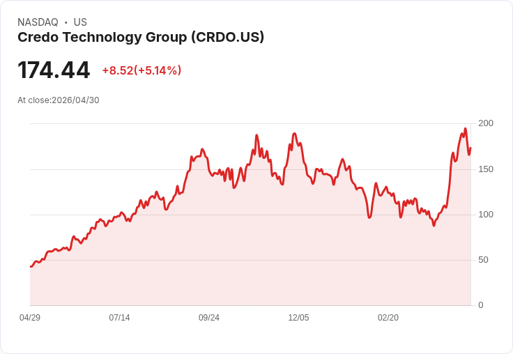 【03:47 即時新聞】Credo Technology Group (CRDO) 漲+5%