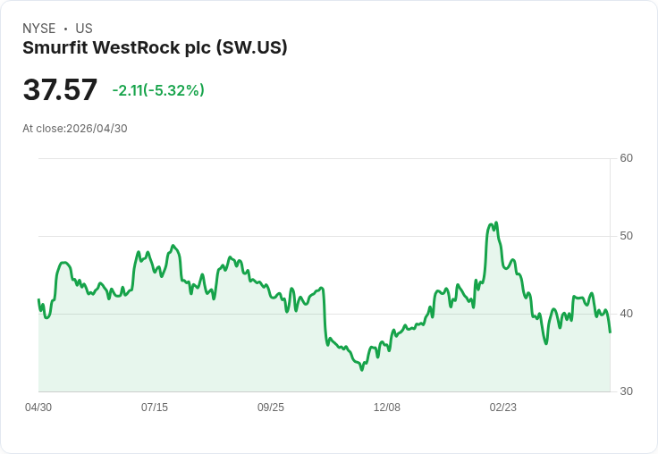 【21:31 即時新聞】Smurfit WestRock plc (SW) 跌-5.03％