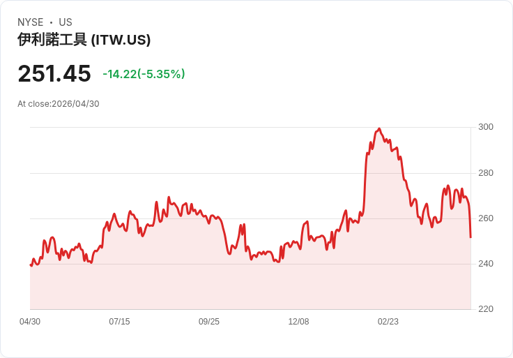 【21:30 即時新聞】Illinois Tool Works (ITW) 跌-5.02％