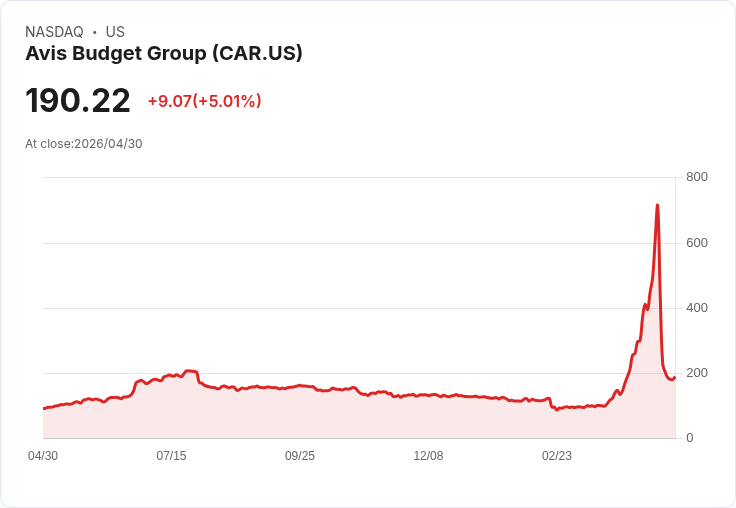 【23:02 即時新聞】Avis Budget Group (CAR) 漲+5.03%