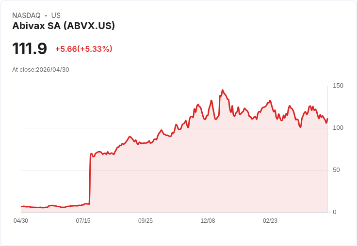 【22:52 即時新聞】Abivax SA (ABVX) 漲+5.06％