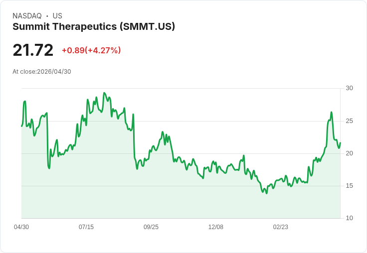【21:51 即時新聞】Summit Therapeutics (SMMT) 漲+5.04％